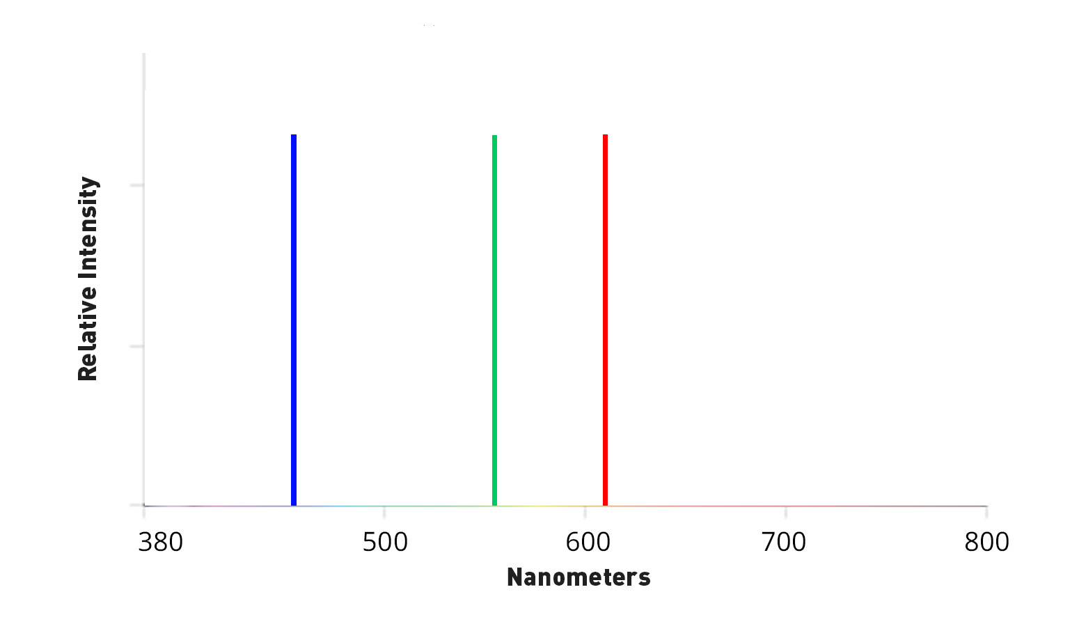 fake emission spectra with only pure RGB light